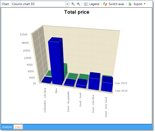 Chart analysis view